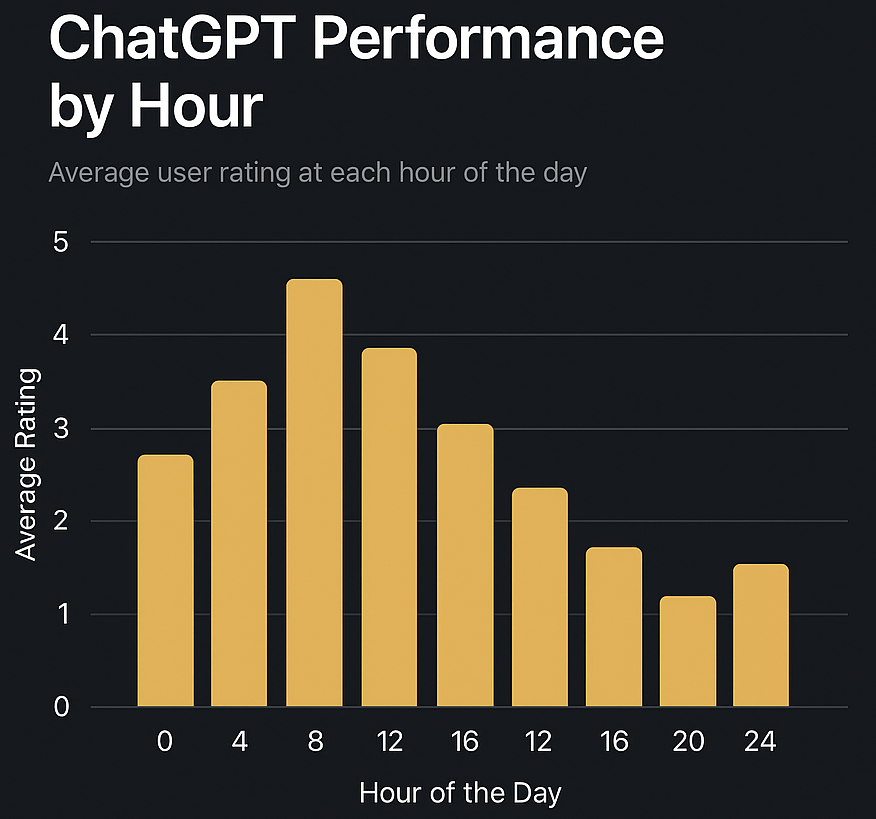 Does ChatGPT perform better late at night?